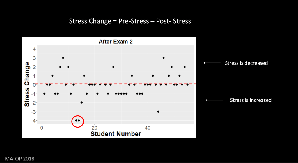 Research Presented at Annual MATOP&nbsp;Conference